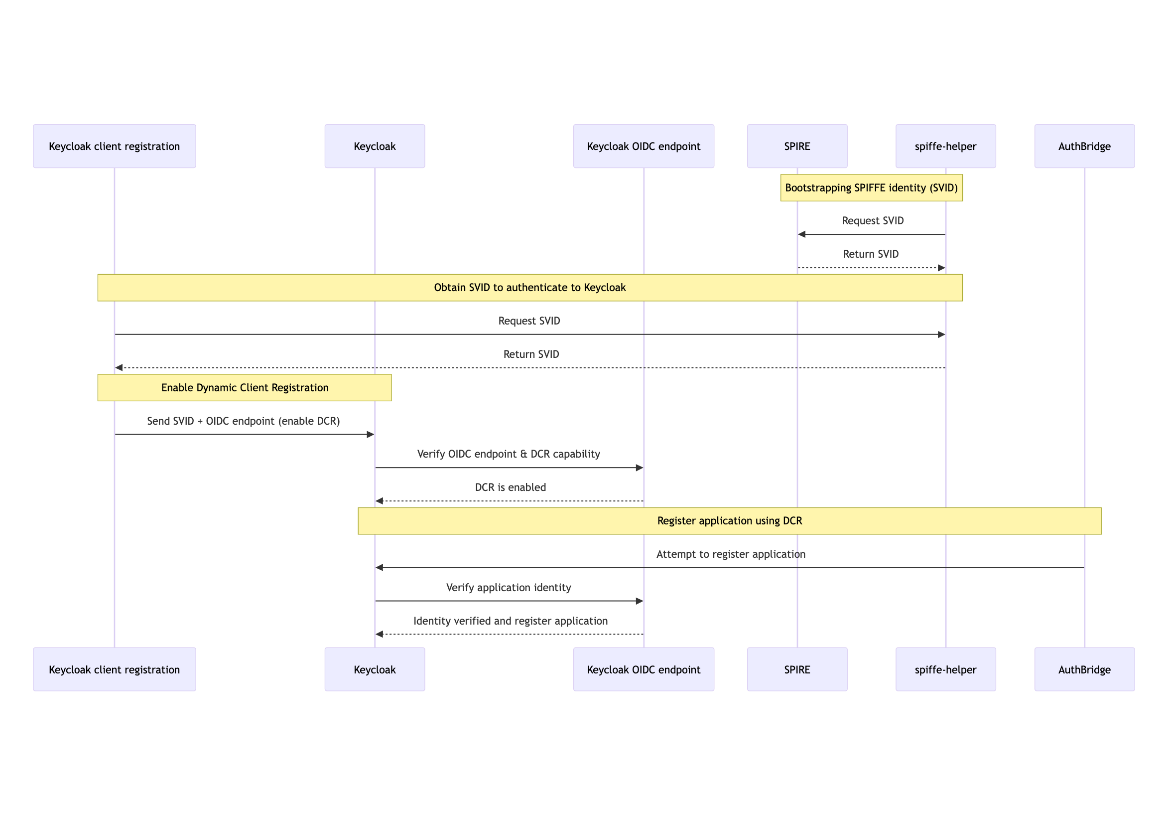 The client registration flow
